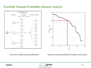B-13
Nearfield Tsunami Probability Hazard Analysis
Event tree to define tsunami probabilities Annual exceedance probability for depth at one location
 