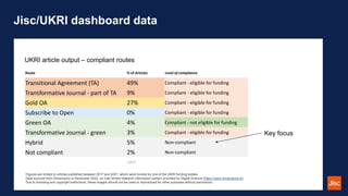 Jisc/UKRI dashboard data
UKRI article output – compliant routes
Route % of Articles Level of compliance
Transitional Agree...