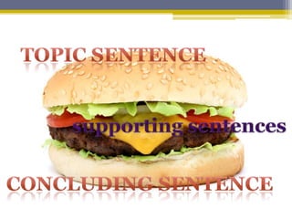 topic sentence supporting sentences CONCLUDING sentence 