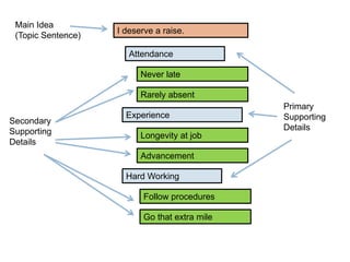 Main Idea
                    I deserve a raise.
 (Topic Sentence)

                       Attendance

                          Never late

                          Rarely absent
                                                Primary
                      Experience                Supporting
Secondary
Supporting                                      Details
                          Longevity at job
Details
                          Advancement

                      Hard Working

                           Follow procedures

                           Go that extra mile
 