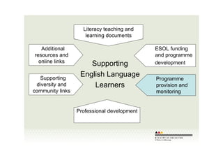 Supporting English Language Learners | PDF