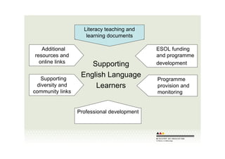 Supporting English Language Learners | PDF