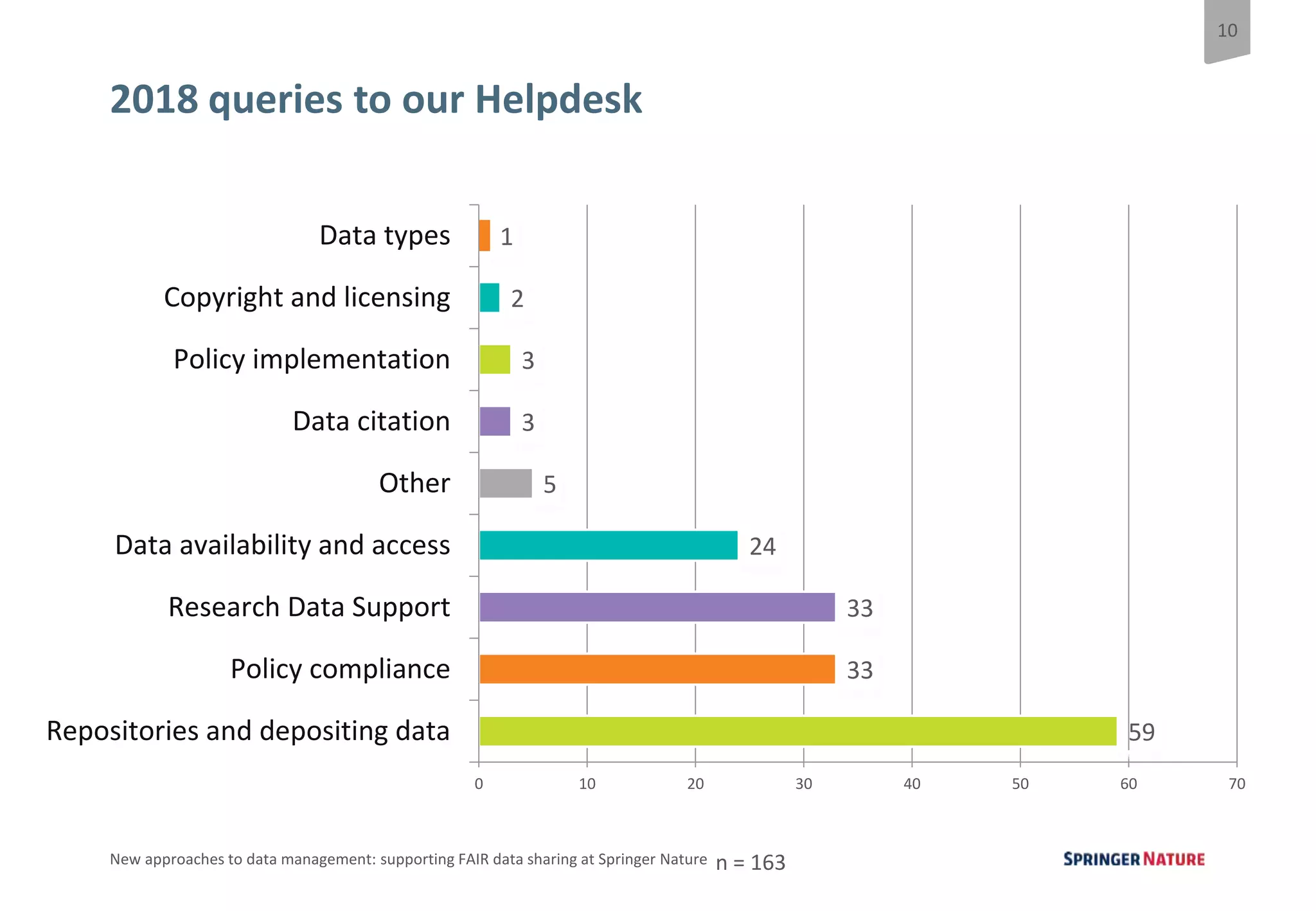 10
New approaches to data management: supporting FAIR data sharing at Springer Nature
2018 queries to our Helpdesk
59
33
33
24
5
3
3
2
1
Repositories and depositing data
Policy compliance
Research Data Support
Data availability and access
Other
Data citation
Policy implementation
Copyright and licensing
Data types
0 10 20 30 40 50 60 70
n = 163
 