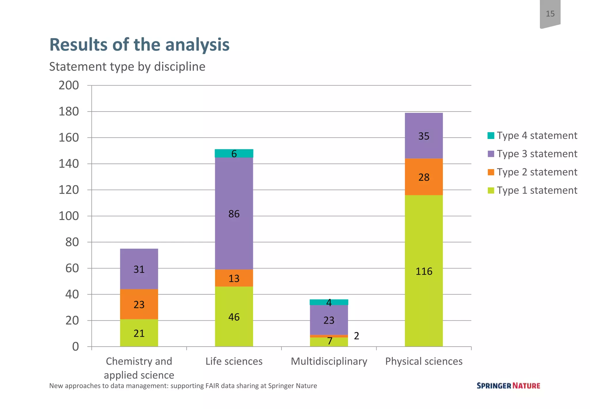 15
New approaches to data management: supporting FAIR data sharing at Springer Nature
Results of the analysis
Statement type by discipline
21
46
7
116
23
13
2
28
31
86
23
35
6
4
0
20
40
60
80
100
120
140
160
180
200
Chemistry and
applied science
Life sciences Multidisciplinary Physical sciences
Type 4 statement
Type 3 statement
Type 2 statement
Type 1 statement
 