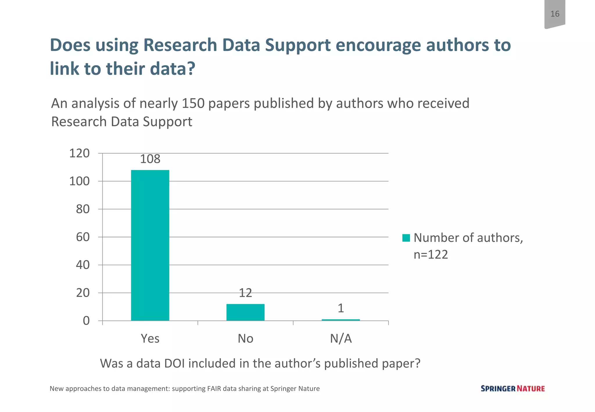 16
New approaches to data management: supporting FAIR data sharing at Springer Nature
Does using Research Data Support encourage authors to
link to their data?
An analysis of nearly 150 papers published by authors who received
Research Data Support
108
12
1
0
20
40
60
80
100
120
Yes No N/A
Number of authors,
n=122
Was a data DOI included in the author’s published paper?
 