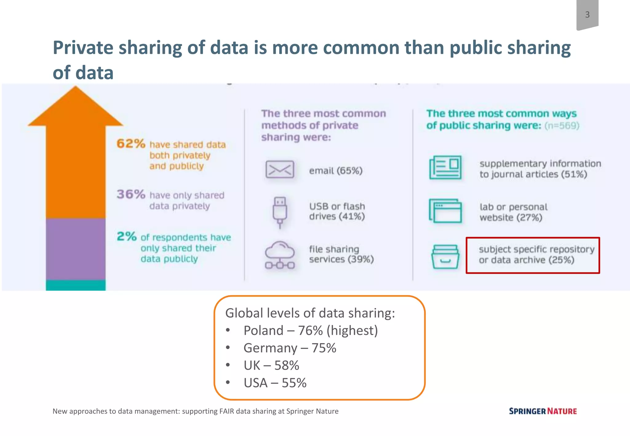 3
New approaches to data management: supporting FAIR data sharing at Springer Nature
Private sharing of data is more common than public sharing
of data
Global levels of data sharing:
• Poland – 76% (highest)
• Germany – 75%
• UK – 58%
• USA – 55%
 