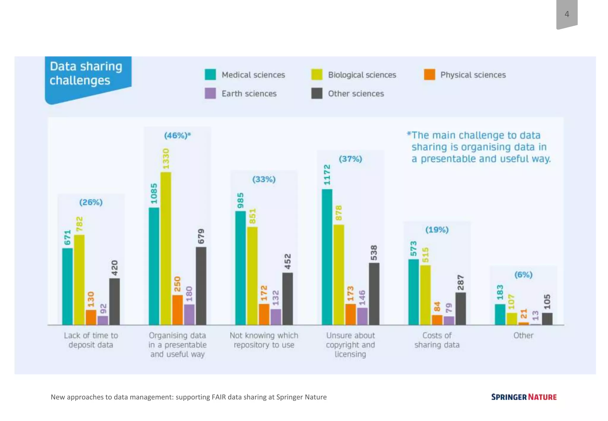 4
New approaches to data management: supporting FAIR data sharing at Springer Nature
 