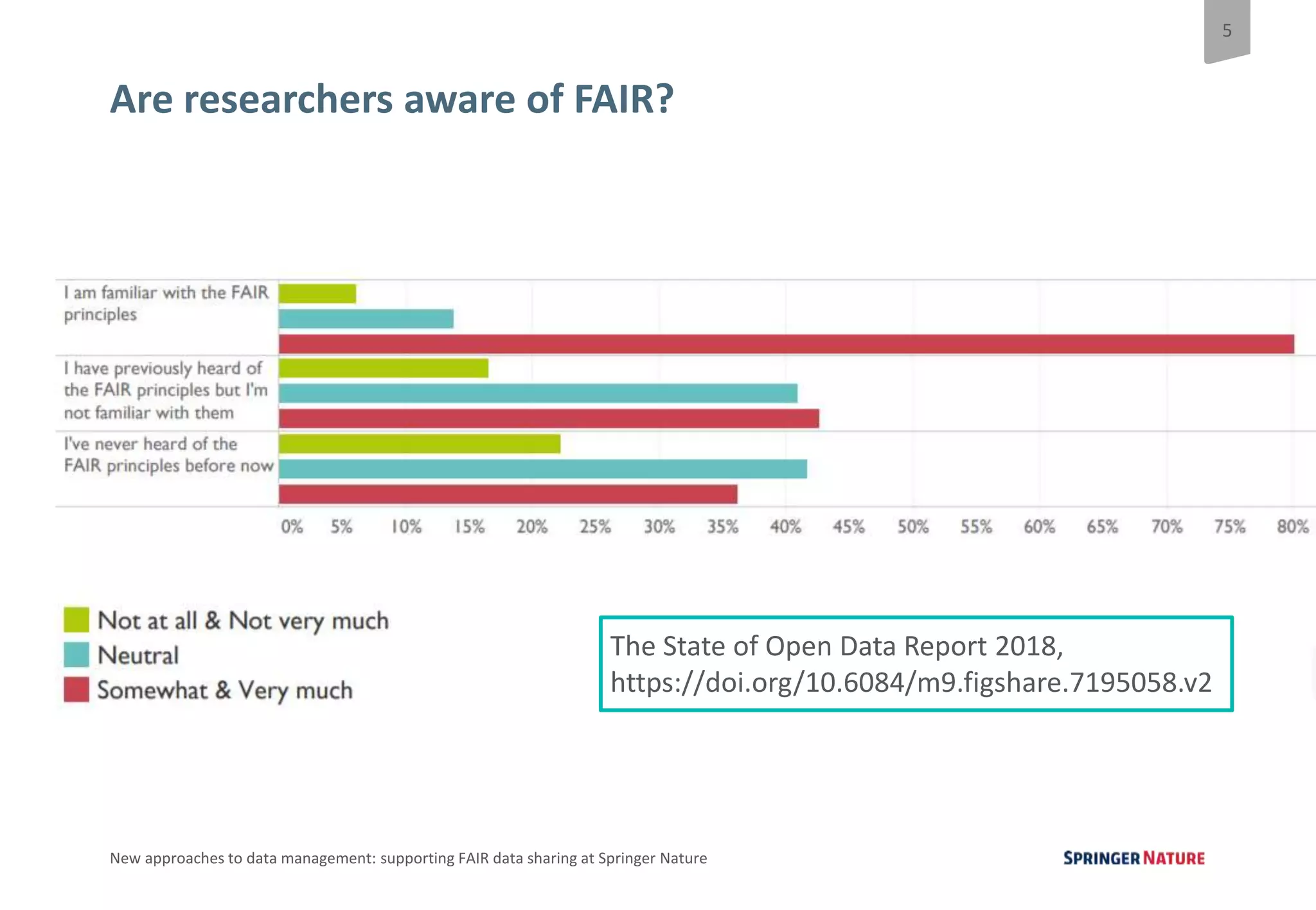 5
New approaches to data management: supporting FAIR data sharing at Springer Nature
Are researchers aware of FAIR?
The State of Open Data Report 2018,
https://doi.org/10.6084/m9.figshare.7195058.v2
 