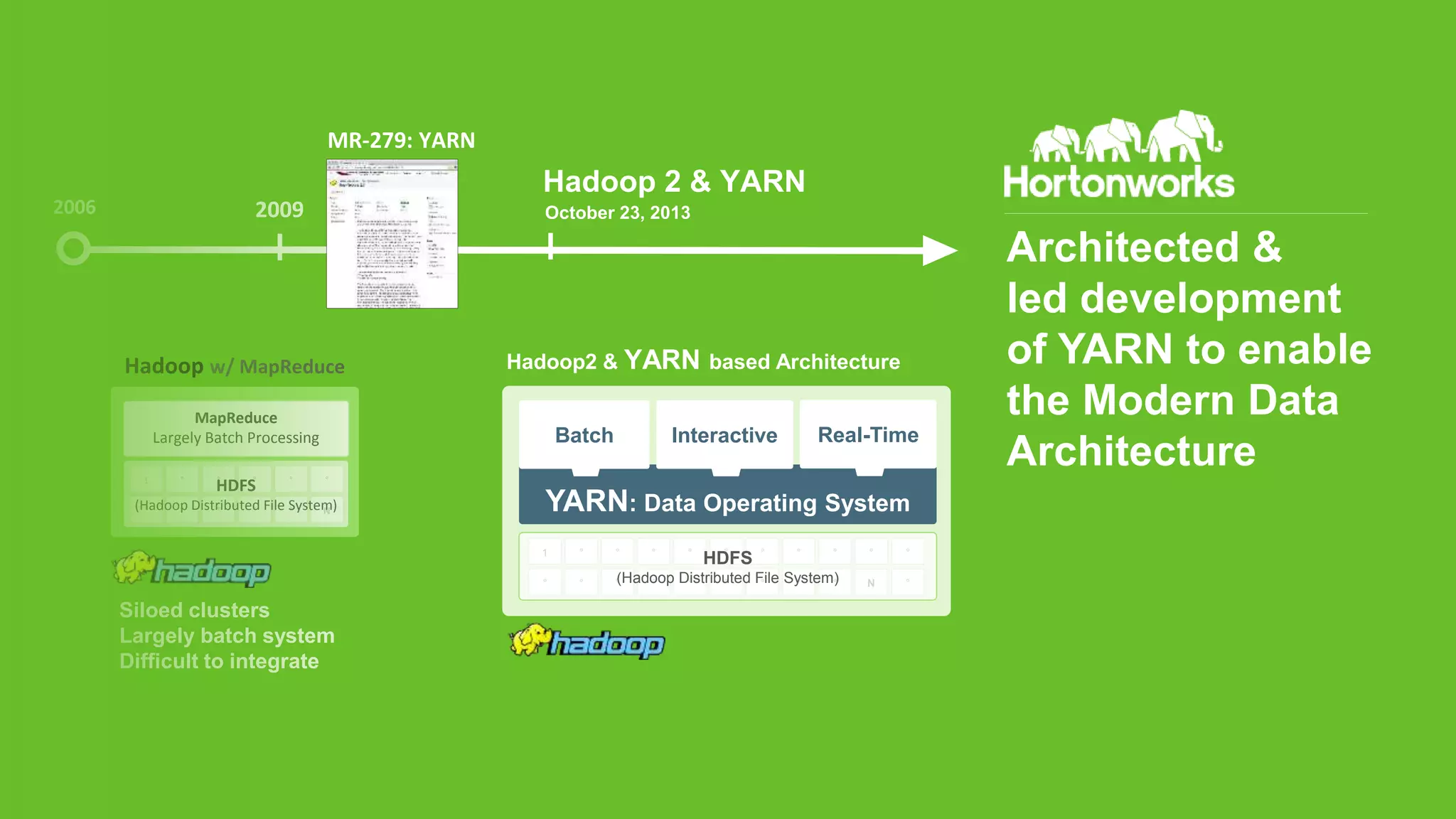 2006 2009 
MR-279: YARN 
Hadoop w/ MapReduce 
MapReduce 
Largely Batch Processing 
1 ° ° ° ° ° 
HDFS 
(Hadoop Distributed File System) 
° ° ° ° ° N 
Hadoop2 & YARN based Architecture 
Page 10 © Hortonworks Inc. 2011 – 2014. All Rights Reserved 
YARN: Data Operating System 
1 ° ° ° ° ° ° ° ° ° 
° ° ° ° ° ° ° ° ° 
° 
N ° 
HDFS 
(Hadoop Distributed File System) 
Siloed clusters 
Largely batch system 
Difficult to integrate 
Hadoop 2 & YARN 
Batch Interactive Real-Time 
Architected & 
led development 
of YARN to enable 
the Modern Data 
Architecture 
October 23, 2013 
 