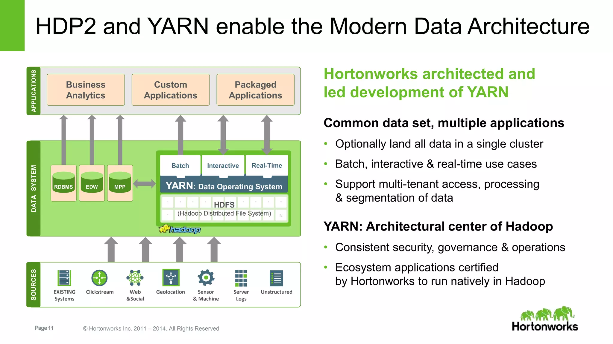 HDP2 and YARN enable the Modern Data Architecture 
Batch Interactive Real-Time 
HDFS 
(Hadoop Distributed File System) 
Page 11 © Hortonworks Inc. 2011 – 2014. All Rights Reserved 
Hortonworks architected and 
led development of YARN 
Common data set, multiple applications 
• Optionally land all data in a single cluster 
• Batch, interactive & real-time use cases 
• Support multi-tenant access, processing 
& segmentation of data 
YARN: Architectural center of Hadoop 
• Consistent security, governance & operations 
• Ecosystem applications certified 
by Hortonworks to run natively in Hadoop 
SOURCES 
EXISTING 
Systems 
Clickstream Web 
&Social 
Geolocation Sensor 
& Machine 
Server 
Logs 
Unstructured 
DATA SYSTEM APPLICATIONS 
Business 
Analytics 
Custom 
Applications 
Packaged 
Applications 
RDBMS EDW MPP YARN: Data Operating System 
1 ° ° ° ° ° ° ° ° ° 
° ° ° ° ° ° ° ° ° N 
 