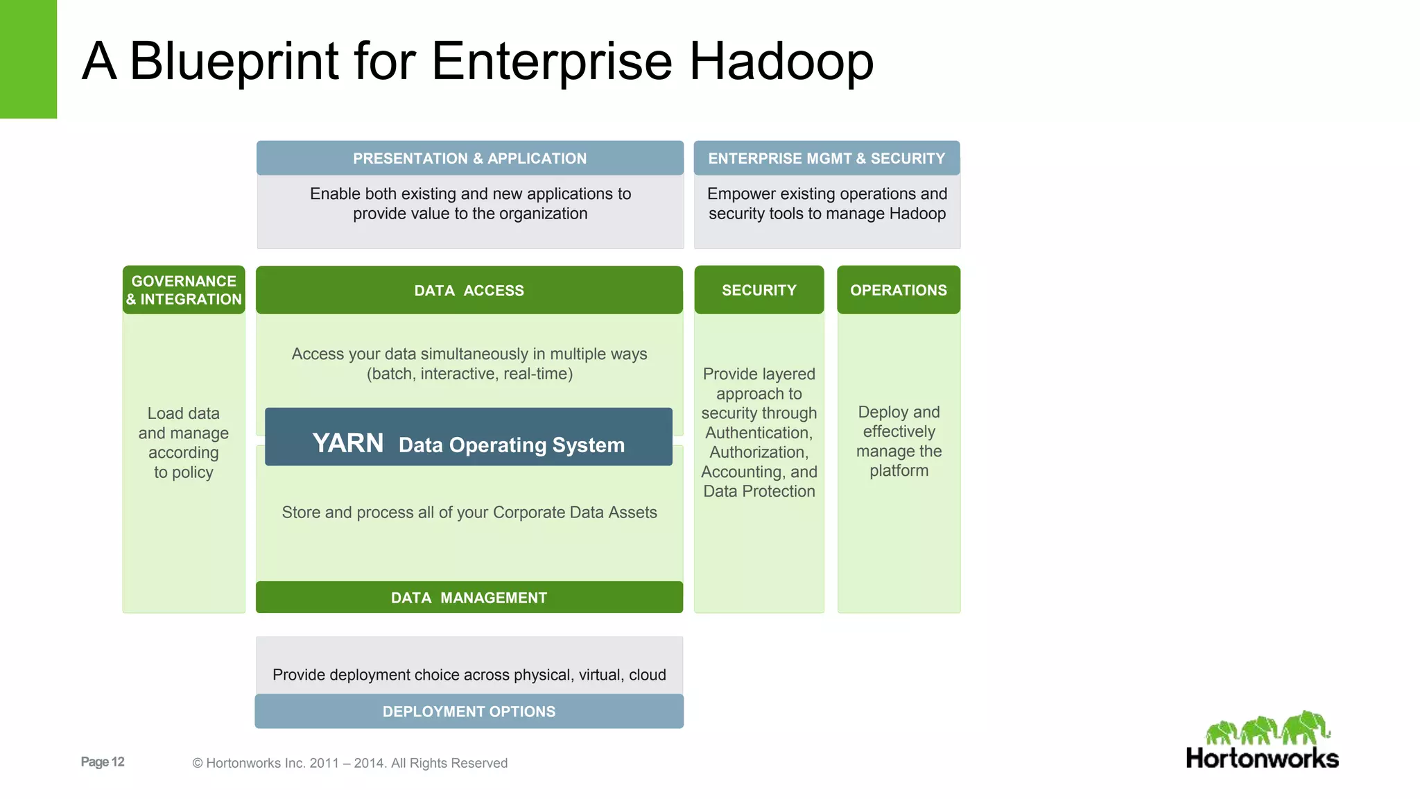 A Blueprint for Enterprise Hadoop 
Load data 
and manage 
according 
to policy 
PRESENTATION & APPLICATION 
ENTERPRISE MGMT & SECURITY 
DATA ACCESS SECURITY 
Access your data simultaneously in multiple ways 
(batch, interactive, real-time) Provide layered 
YARN Data Operating System 
Page 12 © Hortonworks Inc. 2011 – 2014. All Rights Reserved 
Deploy and 
effectively 
manage the 
platform 
Store and process all of your Corporate Data Assets 
approach to 
security through 
Authentication, 
Authorization, 
Accounting, and 
Data Protection 
DATA MANAGEMENT 
GOVERNANCE 
& INTEGRATION 
OPERATIONS 
Enable both existing and new applications to 
provide value to the organization 
Empower existing operations and 
security tools to manage Hadoop 
Provide deployment choice across physical, virtual, cloud 
DEPLOYMENT OPTIONS 
 