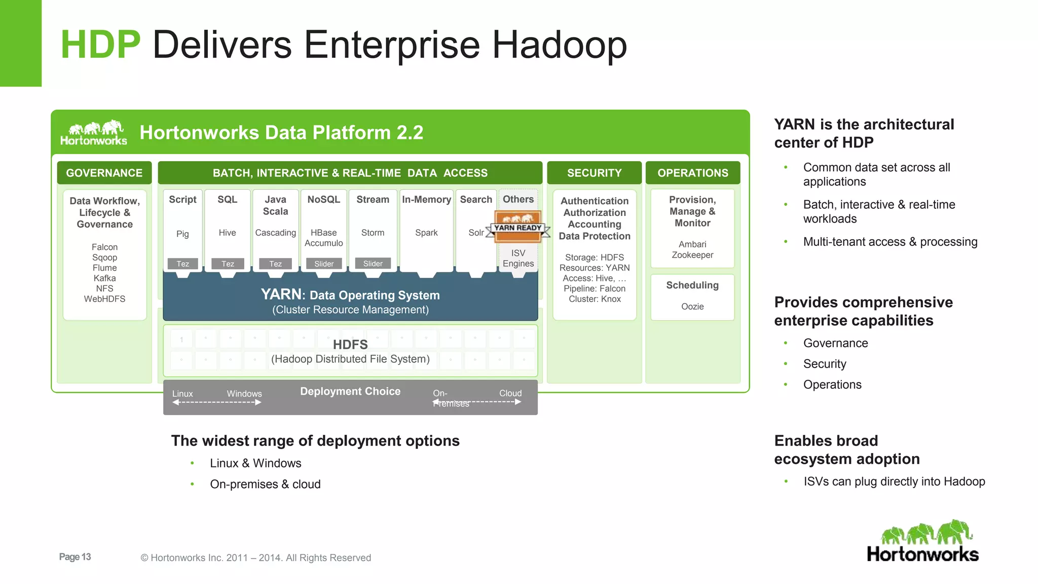 HDP Delivers Enterprise Hadoop 
Hortonworks Data Platform 2.2 
GOVERNANCE BATCH, INTERACTIVE & REAL-TIME DATA ACCESS SECURITY OPERATIONS 
Java 
Scala 
Cascading 
Tez 
Stream 
Storm 
YARN: Data Operating System 
(Cluster Resource Management) 
Script 
Pig 
SQL 
Hive 
Tez Tez 
1 ° ° ° ° ° ° ° 
° ° ° ° ° ° ° ° 
Page 13 © Hortonworks Inc. 2011 – 2014. All Rights Reserved 
° ° 
° ° 
° ° ° ° ° 
° ° ° ° ° 
HDFS 
(Hadoop Distributed File System) 
Search 
Solr 
NoSQL 
HBase 
Accumulo 
Slider Slider 
In-Memory 
Spark 
Provision, 
Manage & 
Monitor 
Ambari 
Zookeeper 
Scheduling 
Oozie 
Data Workflow, 
Lifecycle & 
Governance 
Falcon 
Sqoop 
Flume 
Kafka 
NFS 
WebHDFS 
Authentication 
Authorization 
Accounting 
Data Protection 
Storage: HDFS 
Resources: YARN 
Access: Hive, … 
Pipeline: Falcon 
Cluster: Knox 
Linux Windows Deployment Choice On- 
Premises 
Cloud 
YARN is the architectural 
center of HDP 
• Common data set across all 
applications 
• Batch, interactive & real-time 
workloads 
• Multi-tenant access & processing 
Provides comprehensive 
enterprise capabilities 
• Governance 
• Security 
• Operations 
Enables broad 
ecosystem adoption 
• ISVs can plug directly into Hadoop 
The widest range of deployment options 
• Linux & Windows 
• On-premises & cloud 
Others 
ISV 
Engines 
 