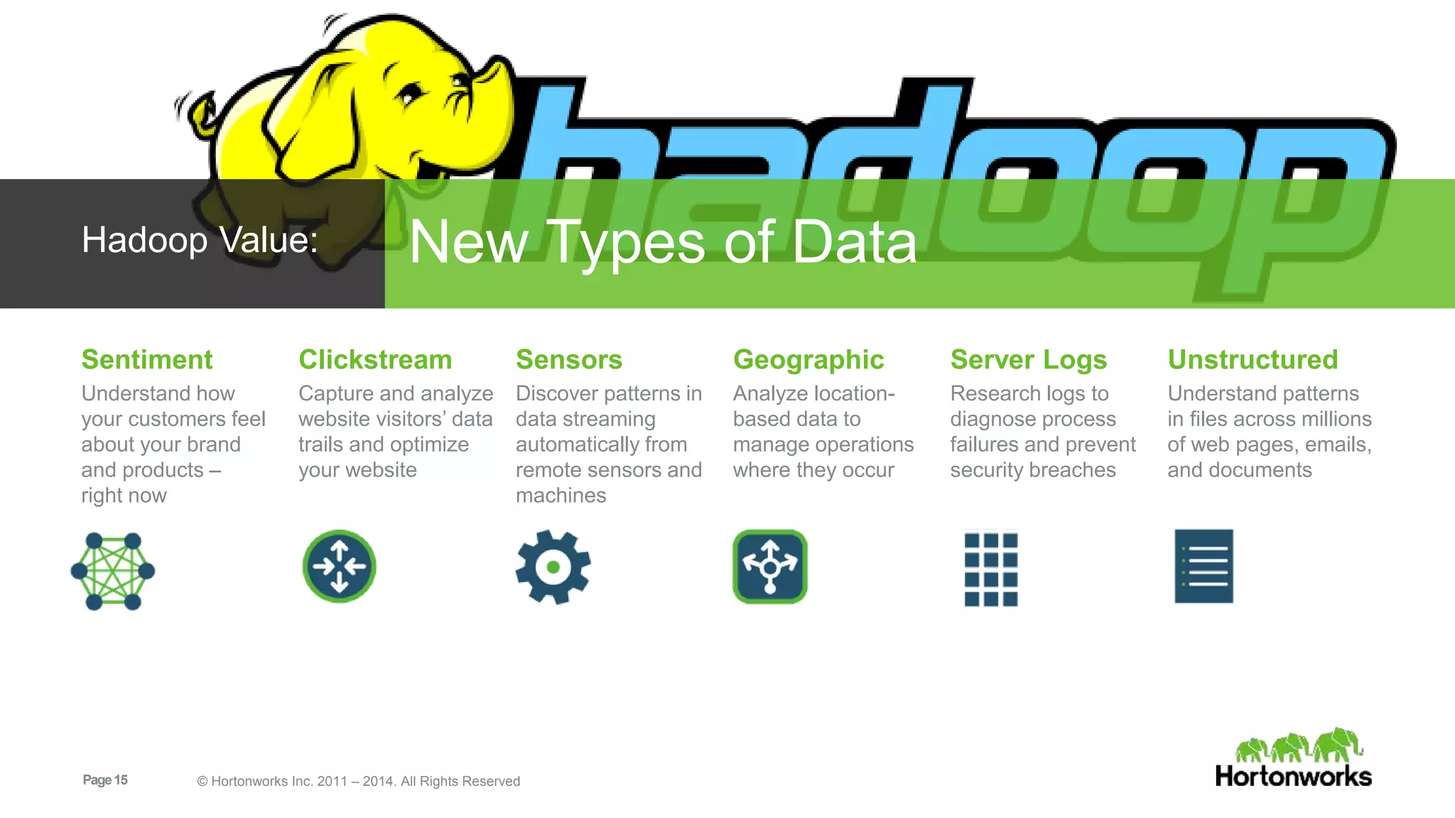 Clickstream 
Capture and analyze 
website visitors’ data 
trails and optimize 
your website 
Sensors 
Discover patterns in 
data streaming 
automatically from 
remote sensors and 
machines 
Page 15 © Hortonworks Inc. 2011 – 2014. All Rights Reserved 
Server Logs 
Research logs to 
diagnose process 
failures and prevent 
security breaches 
Hadoop Value: New Types of Data 
Sentiment 
Understand how 
your customers feel 
about your brand 
and products – 
right now 
Geographic 
Analyze location-based 
data to 
manage operations 
where they occur 
Unstructured 
Understand patterns 
in files across millions 
of web pages, emails, 
and documents 
 