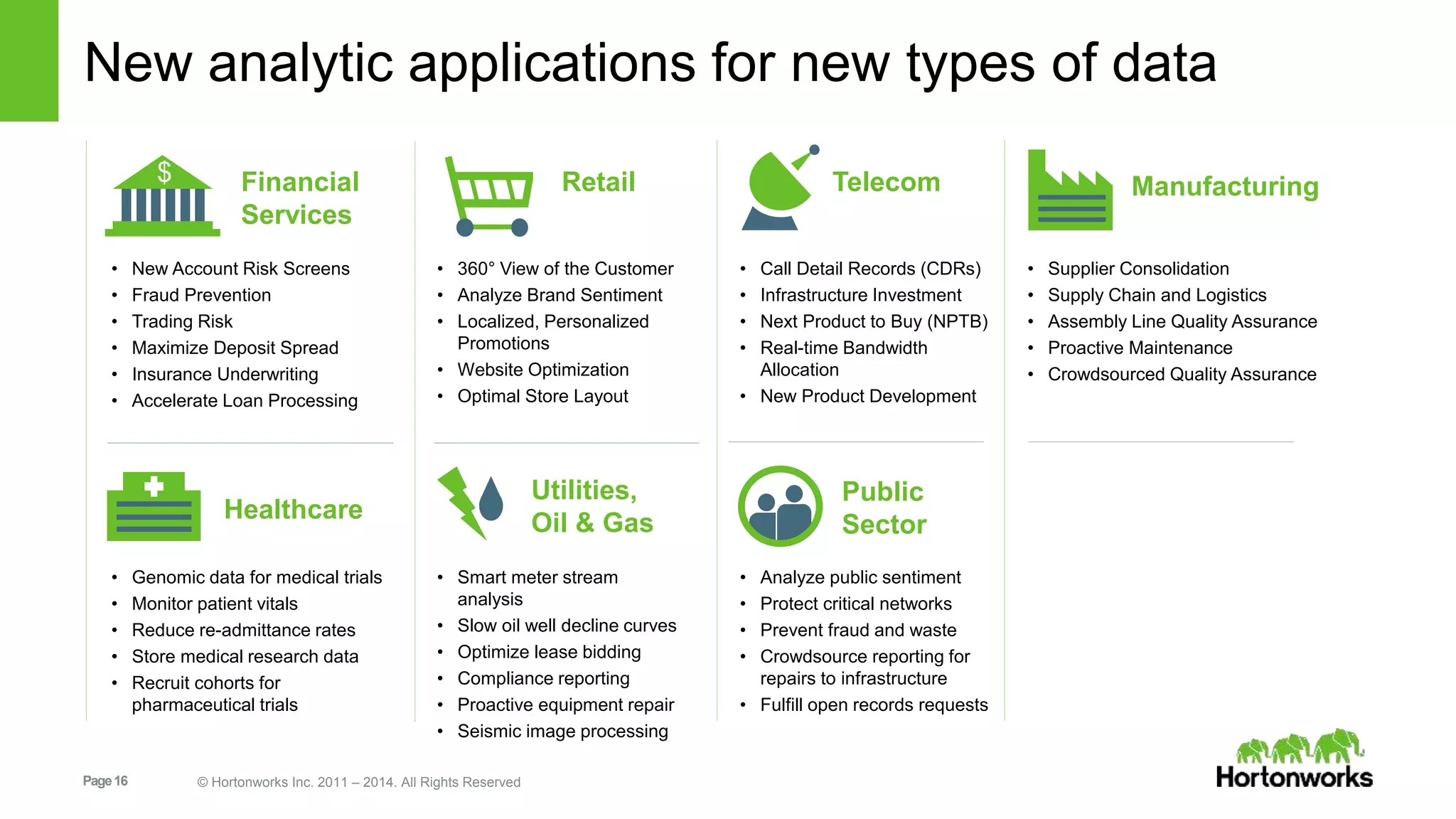 New analytic applications for new types of data 
$ 
Page 16 © Hortonworks Inc. 2011 – 2014. All Rights Reserved 
• Supplier Consolidation 
• Supply Chain and Logistics 
• Assembly Line Quality Assurance 
• Proactive Maintenance 
• Crowdsourced Quality Assurance 
• New Account Risk Screens 
• Fraud Prevention 
• Trading Risk 
• Maximize Deposit Spread 
• Insurance Underwriting 
• Accelerate Loan Processing 
• Call Detail Records (CDRs) 
• Infrastructure Investment 
• Next Product to Buy (NPTB) 
• Real-time Bandwidth 
Allocation 
• New Product Development 
• 360° View of the Customer 
• Analyze Brand Sentiment 
• Localized, Personalized 
Promotions 
• Website Optimization 
• Optimal Store Layout 
Financial 
Services 
Retail Telecom Manufacturing 
Healthcare 
Utilities, 
Oil & Gas 
Public 
Sector 
• Genomic data for medical trials 
• Monitor patient vitals 
• Reduce re-admittance rates 
• Store medical research data 
• Recruit cohorts for 
pharmaceutical trials 
• Smart meter stream 
analysis 
• Slow oil well decline curves 
• Optimize lease bidding 
• Compliance reporting 
• Proactive equipment repair 
• Seismic image processing 
• Analyze public sentiment 
• Protect critical networks 
• Prevent fraud and waste 
• Crowdsource reporting for 
repairs to infrastructure 
• Fulfill open records requests 
 