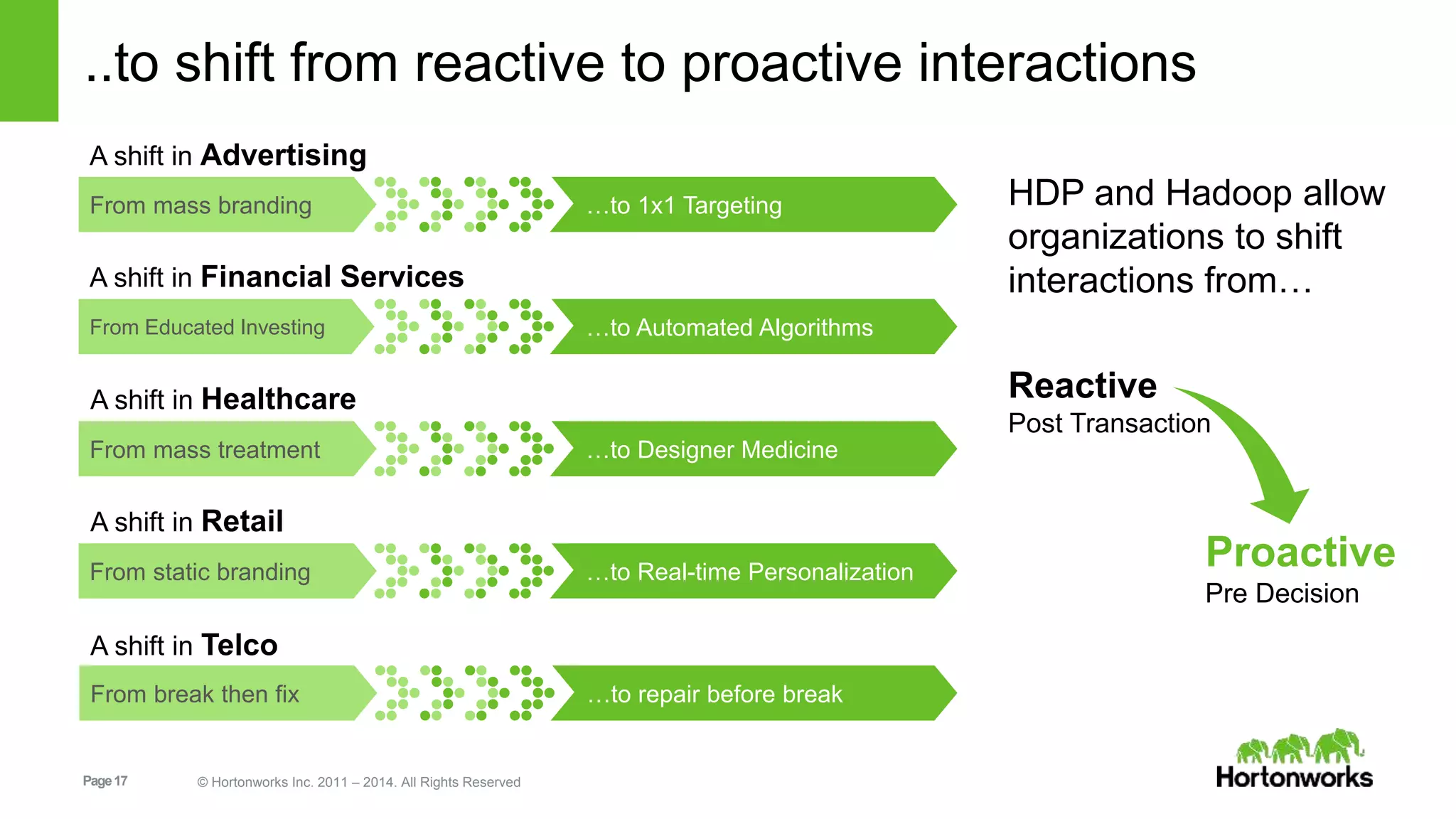 ..to shift from reactive to proactive interactions 
A shift in Advertising 
From mass branding …to 1x1 Targeting 
A shift in Financial Services 
From Educated Investing …to Automated Algorithms 
A shift in Healthcare 
From mass treatment …to Designer Medicine 
A shift in Retail 
A shift in Telco 
Page 17 © Hortonworks Inc. 2011 – 2014. All Rights Reserved 
HDP and Hadoop allow 
organizations to shift 
interactions from… 
Reactive 
Post Transaction 
Proactive 
Pre Decision 
From static branding …to Real-time Personalization 
From break then fix …to repair before break 
 
