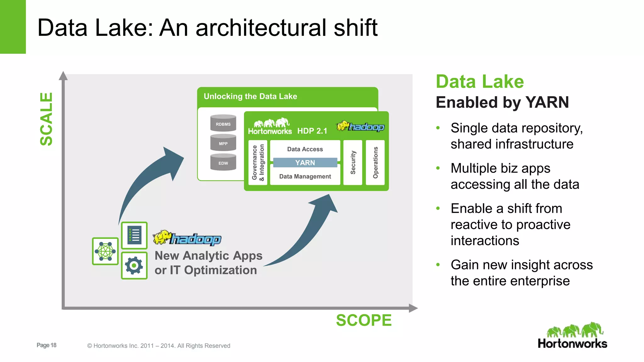 Data Lake: An architectural shift 
SCALE 
Page 18 © Hortonworks Inc. 2011 – 2014. All Rights Reserved 
SCOPE 
Unlocking the Data Lake 
RDBMS 
MPP 
EDW 
Data Lake 
Enabled by YARN 
• Single data repository, 
shared infrastructure 
• Multiple biz apps 
accessing all the data 
• Enable a shift from 
reactive to proactive 
interactions 
• Gain new insight across 
the entire enterprise 
New Analytic Apps 
or IT Optimization 
HDP 2.1 
Governance 
& Integration 
Security 
Operations 
Data Access 
YARN 
Data Management 
 