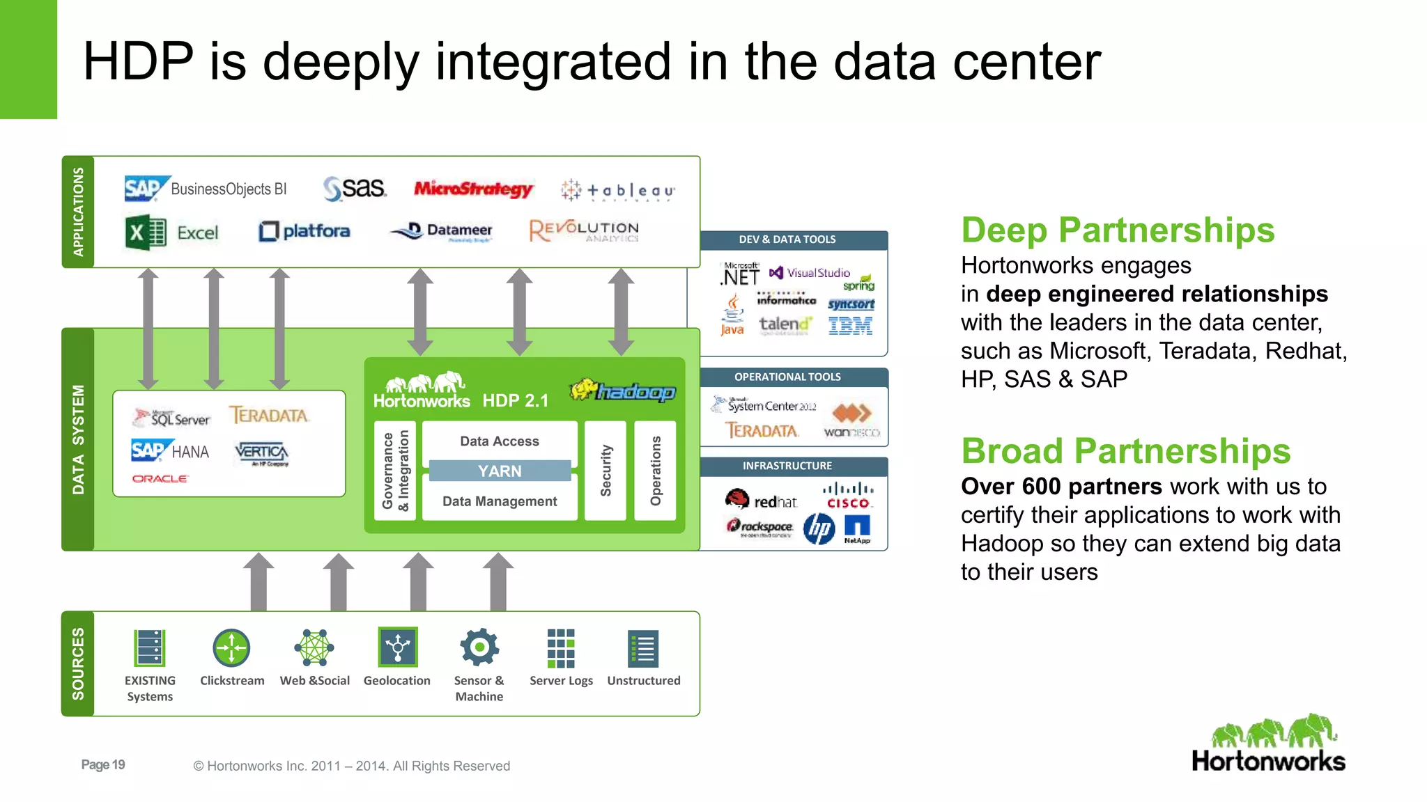 HDP is deeply integrated in the data center 
YARN 
Page 19 © Hortonworks Inc. 2011 – 2014. All Rights Reserved 
DEV & DATA TOOLS 
OPERATIONAL TOOLS 
INFRASTRUCTURE 
SOURCES 
EXISTING 
Systems 
Clickstream Web &Social Geolocation Sensor & 
Machine 
Server Logs Unstructured 
DATA SYSTEM 
RDBMS EDW MPP 
HANA 
APPLICATIONS 
BusinessObjects BI 
Deep Partnerships 
Hortonworks engages 
in deep engineered relationships 
with the leaders in the data center, 
such as Microsoft, Teradata, Redhat, 
HP, SAS & SAP 
Broad Partnerships 
Over 600 partners work with us to 
certify their applications to work with 
Hadoop so they can extend big data 
to their users 
HDP 2.1 
Governance 
& Integration 
Security 
Operations 
Data Access 
Data Management 
 