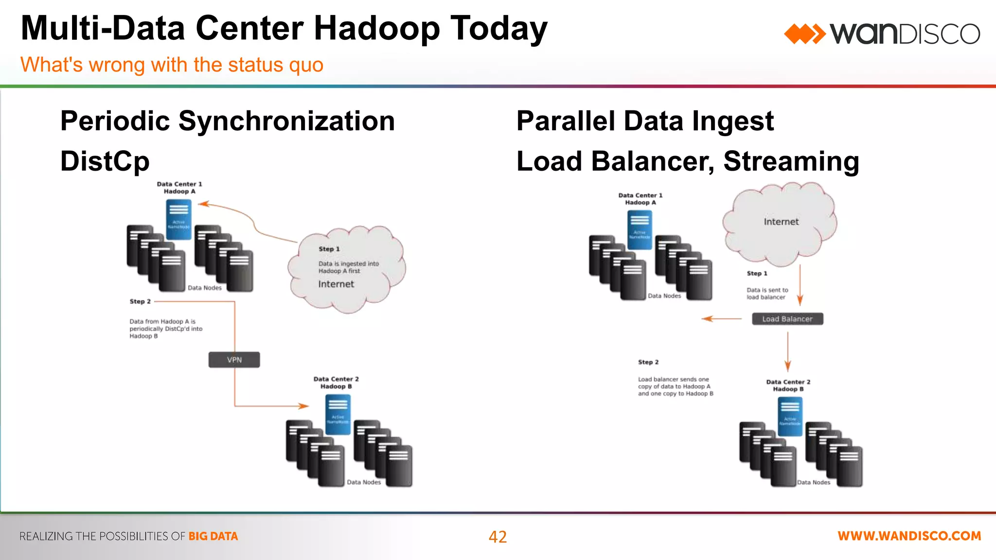 Multi-Data Center Hadoop Today 
What's wrong with the status quo 
42 
Periodic Synchronization 
DistCp 
Parallel Data Ingest 
Load Balancer, Streaming 
 