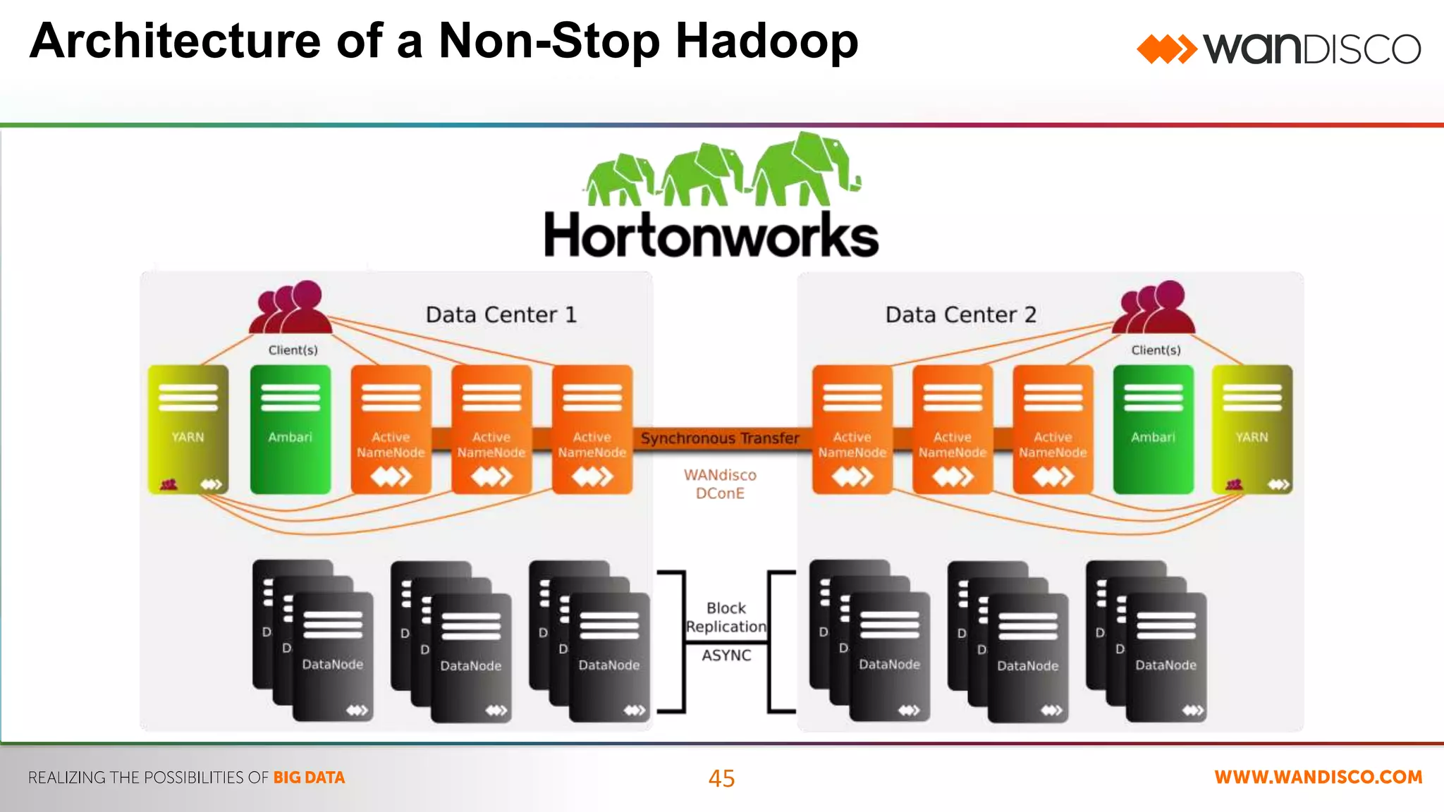 Architecture of a Non-Stop Hadoop 
45 
 