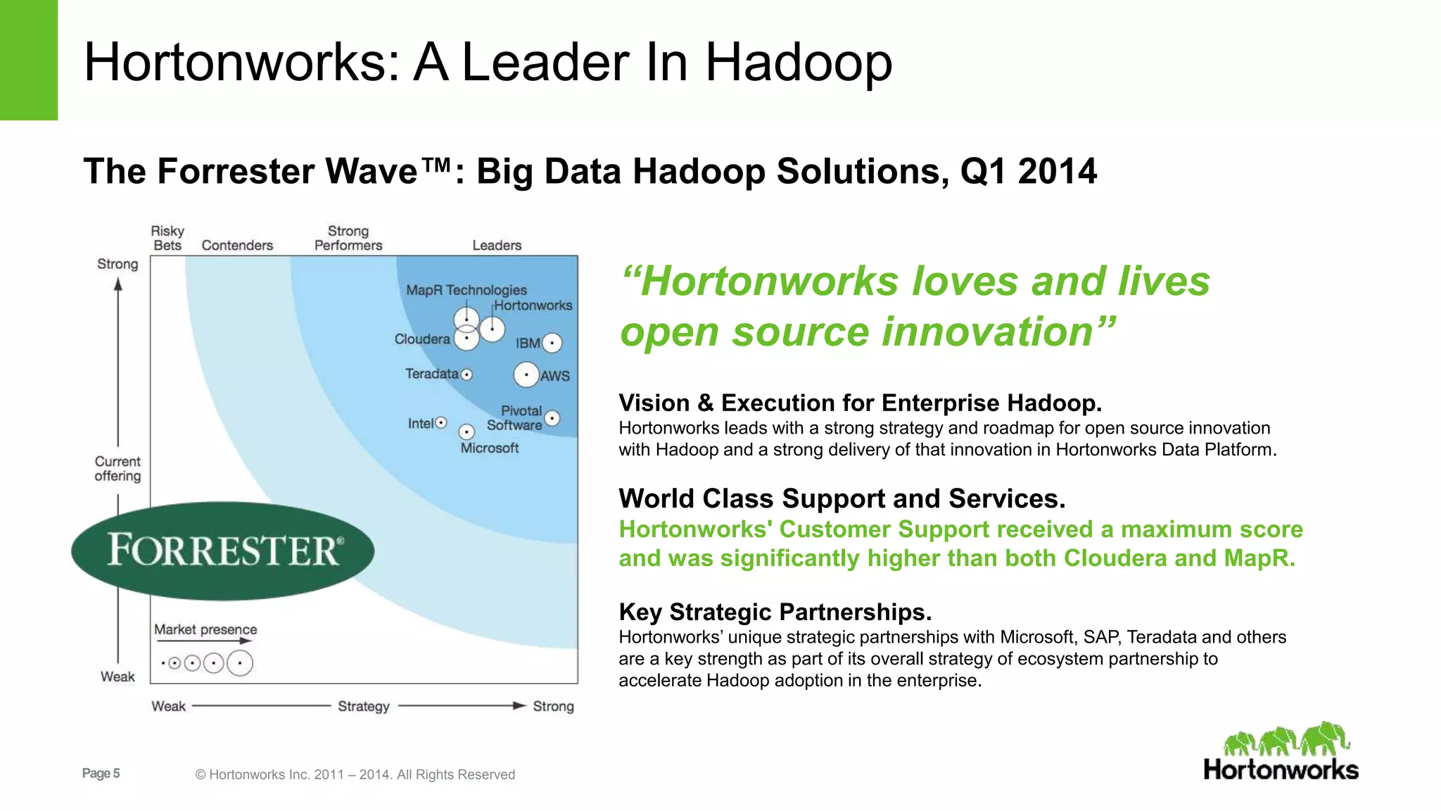 Hortonworks: A Leader In Hadoop 
The Forrester Wave™: Big Data Hadoop Solutions, Q1 2014 
Page 5 © Hortonworks Inc. 2011 – 2014. All Rights Reserved 
“Hortonworks loves and lives 
open source innovation” 
Vision & Execution for Enterprise Hadoop. 
Hortonworks leads with a strong strategy and roadmap for open source innovation 
with Hadoop and a strong delivery of that innovation in Hortonworks Data Platform. 
World Class Support and Services. 
Hortonworks' Customer Support received a maximum score 
and was significantly higher than both Cloudera and MapR. 
Key Strategic Partnerships. 
Hortonworks’ unique strategic partnerships with Microsoft, SAP, Teradata and others 
are a key strength as part of its overall strategy of ecosystem partnership to 
accelerate Hadoop adoption in the enterprise. 
 