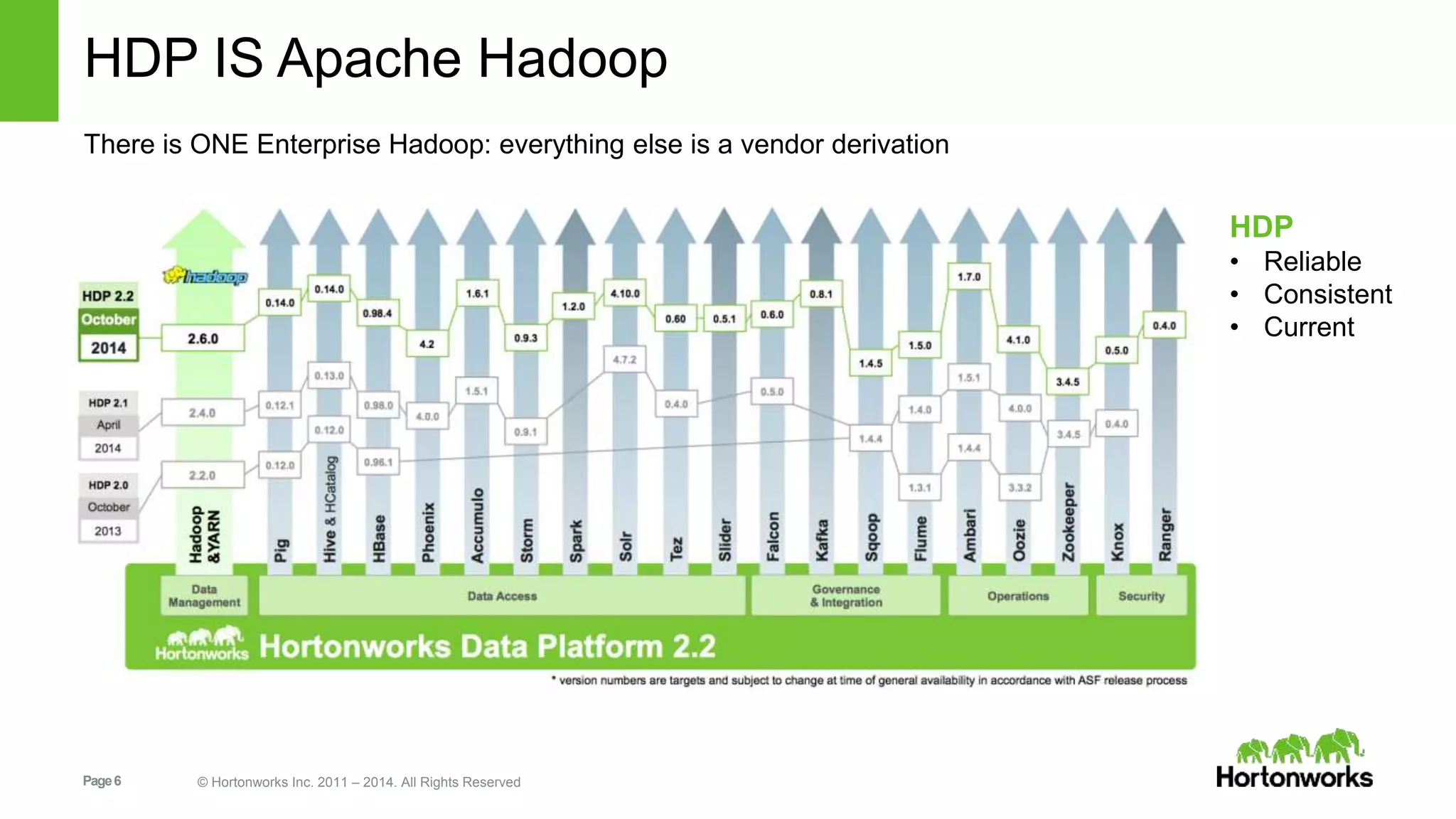HDP IS Apache Hadoop 
There is ONE Enterprise Hadoop: everything else is a vendor derivation 
Page 6 © Hortonworks Inc. 2011 – 2014. All Rights Reserved 
HDP 
• Reliable 
• Consistent 
• Current 
 