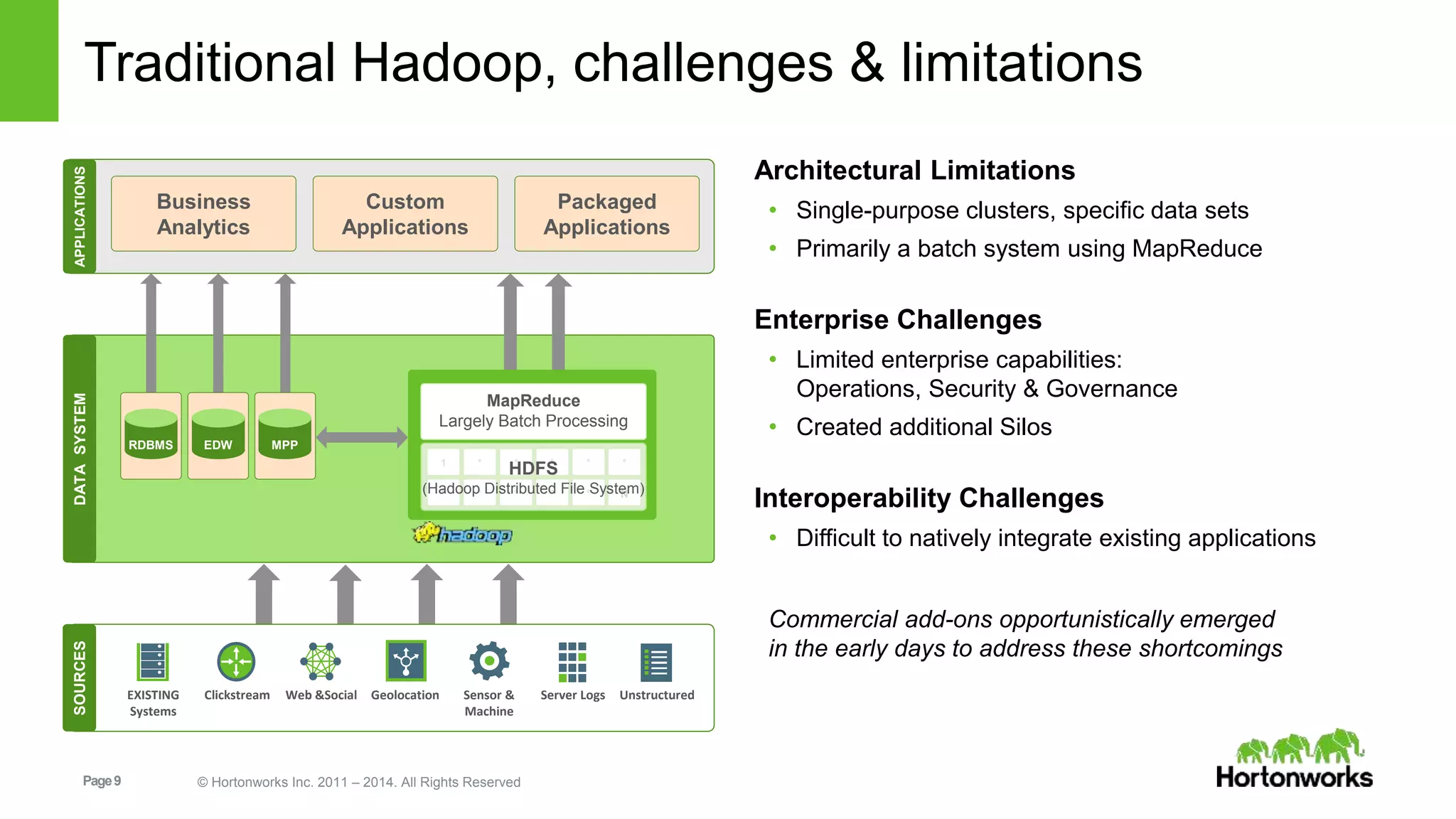 Traditional Hadoop, challenges & limitations 
MapReduce 
Largely Batch Processing 
1 ° ° ° ° ° 
HDFS 
(Hadoop Distributed File System) 
° ° ° ° ° N 
SOURCES 
EXISTING 
Systems 
Clickstream Web &Social Geolocation Sensor & 
Machine 
Page 9 © Hortonworks Inc. 2011 – 2014. All Rights Reserved 
Server Logs Unstructured 
Architectural Limitations 
• Single-purpose clusters, specific data sets 
• Primarily a batch system using MapReduce 
Enterprise Challenges 
• Limited enterprise capabilities: 
Operations, Security & Governance 
• Created additional Silos 
Interoperability Challenges 
• Difficult to natively integrate existing applications 
Commercial add-ons opportunistically emerged 
in the early days to address these shortcomings 
DATA SYSTEM APPLICATIONS 
Business 
Analytics 
Custom 
Applications 
Packaged 
Applications 
RDBMS EDW MPP 
 