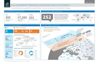 IANA Stewardship Transition
Enhancing ICANN Accountability
for the Transition
ICG CCWG-Accountability
NTIA Announcement
4 March 2014
The IANA Stewardship
Transition final proposal
will be transmitted to
NTIA by ICANN
ICANN
Board
Coordination
Group
Cross Community
Working Group
Advisors
NTIA
The current IANA
functions base
contract expires on
30 September 2015
Protocol Parameters
GLOBAL DISCUSSION
Domain Names
Numbers Resources
Work Stream 2
Work Stream 1
ICANN
Board
ICG + CCWG ACCOUNTABILITY THE TWO PARALLEL PROCESSES
IANA STEWARDSHIP TRANSITION & ENHANCING ICANN ACCOUNTABILITY
Two parallel processes, supported by a globally diverse, inclusive and extensive multistakeholder dialogue
2015 | ICANN | For more information, please visit www.icann.org/stewardship-accountability
A SUPPORTING GLOBAL DISCUSSIONMAJOR WORKING GROUP EFFORTS
201365 17,205
Total Calls/MeetingsTotal Mailing List
Exchanges
Working Hours in
Meetings
30Members
180Total Participants
26 += Members
153Participants
47Mailing List Observers
REGIONAL REPRESENTATION
ORGANIZATIONAL STAKEHOLDER REPRESENTATION
Latin America/
Caribbean
Africa
North
America
Europe
Asia/Asia
Pacific
68 (no aﬀiliation)
47 GNSO
26 GAC
21 ALAC
13 ccNSO/ccTLD
05 ASO
2ISOC
2NRO
2IETF
2IAB
2SSAC
1ASO
1ICC & BASIS
150Members
94Calls and Meetings
Domain Names
CWG-Stewardship
15Members
= 3 Members x 5 RIRs
Number Resources
CRISP Team
1,611
Mailing List Exchanges
Protocol Parameters
IANAPLAN
21% 17%
10% 13%
25% 30%
24% 30%
7% 10%
252
Events around the world
where the IANA transition
was discussed, debated,
organized and planned
Between March 2014 and April 2015
North
America
Europe
Latin
America/
Caribbean
Africa
Asia/Asia
Pacific
2RSSAC
2ALAC
5GAC
3GNSO
2gTLD Registries
4ccNSO & non-ccNSO
ccTLD operators
51
27
20
60
94
*13% of CCWG-Accountability members/participants
did not specify regional representation.
AS OF: 17 April 2015
 