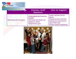 Developmental Age Common Grief
Reactions
How to Support
Elementary (6 to 9 years)
Understands permanence
of death
Connects that death can
happen to others
Experiences guilt
Listen: let them do the
talking
Reassure them that their
feelings are normal and it
wasn t their fault
Foster creative expression
 