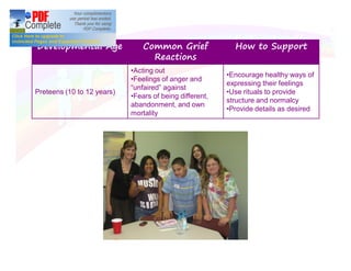 Developmental Age Common Grief
Reactions
How to Support
Preteens (10 to 12 years)
Acting out
Feelings of anger and
unfaired against
Fears of being different,
abandonment, and own
mortality
Encourage healthy ways of
expressing their feelings
Use rituals to provide
structure and normalcy
Provide details as desired
 