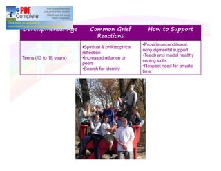 Developmental Age Common Grief
Reactions
How to Support
Teens (13 to 18 years)
Spiritual & philosophical
reflection
Increased reliance on
peers
Search for identity
Provide unconditional,
nonjudgmental support
Teach and model healthy
coping skills
Respect need for private
time
 