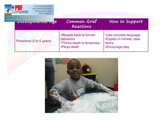 Developmental Age Common Grief
Reactions
How to Support
Preschool (3 to 5 years)
Reverts back to former
behaviors
Thinks death is temporary
Plays death
Use concrete language
Explain in honest, clear
terms
Encourage play
 