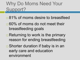 Why Do Moms Need Your
Support?
 81% of moms desire to breastfeed
 60% of moms do not meet their
breastfeeding goals
 Returning to work is the primary
reason for ending breastfeeding
 Shorter duration if baby is in an
early care and education
environment
 