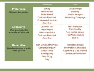 Interaction Design Information Architecture Alignment & Gap Analysis Contextual Information Non-Directed Interview Context...