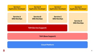 7
Cloud Platform
TAM (Base Support)
TAM (Service Support)
Service D
SRE/DevOps
Service A
Application Developer
Service A
SRE/DevOps
Service B
Application Developer
Service C
Application Developer
Service D
Application Developer
Service B
SRE/DevOps
Service C
SRE/DevOps
 