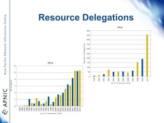 Resource Delegations
 