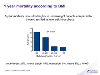 1 year mortality according to BMI
0
5
10
15
20
25
BMI classification (kg/ m2
)
<20 20-24.9 25-29.9 >30
p< 0.001
%mortality
1-year mortality is four-fold higher in underweight patients compared to
those classified as overweight or obese
Collins P. Thorax 2010;65(Suppl.4):A74
underweight 21%, normal weight 15%, overweight 5%, obese 4%; p <0.001
 