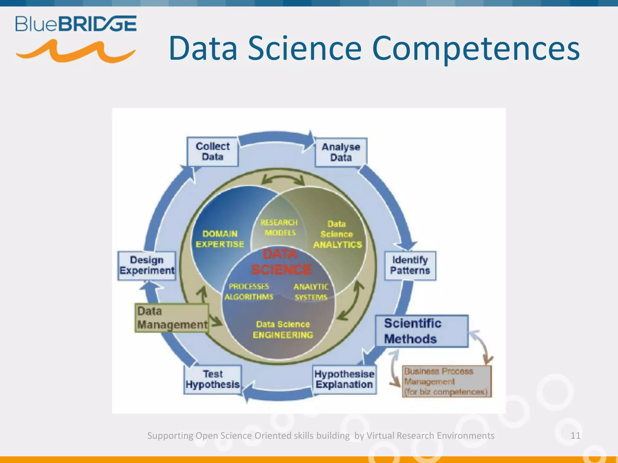 Data Science Competences
Supporting Open Science Oriented skills building by Virtual Research Environments 11
 