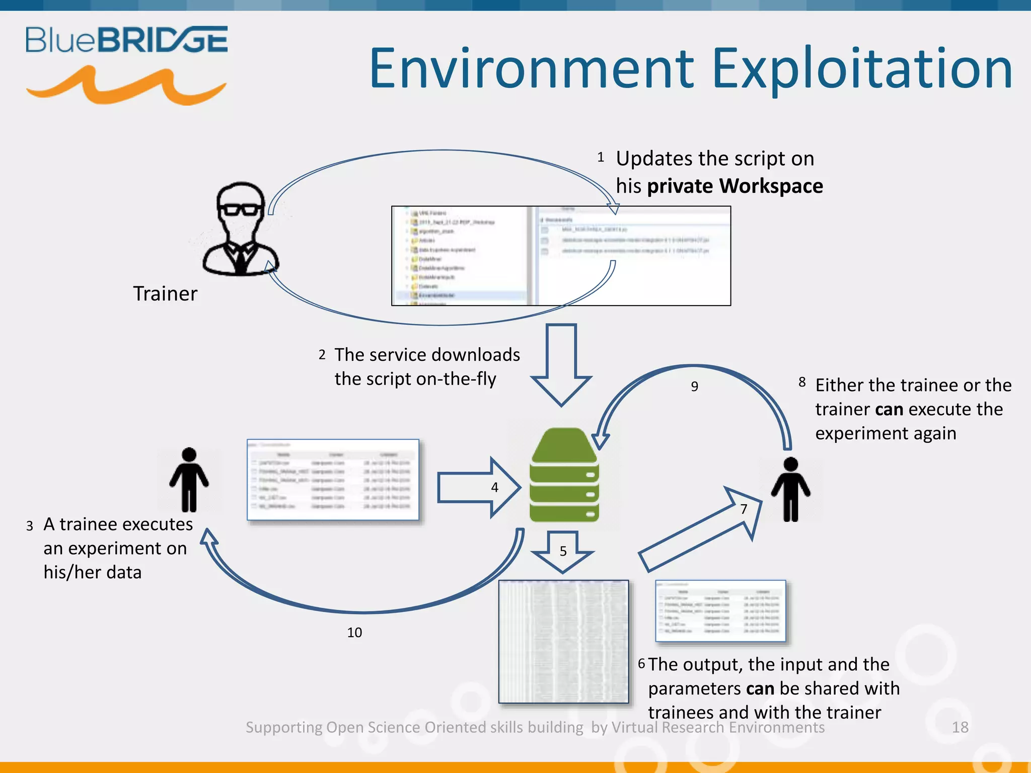 Environment Exploitation
Trainer
Updates the script on
his private Workspace
The service downloads
the script on-the-fly
A trainee executes
an experiment on
his/her data
The output, the input and the
parameters can be shared with
trainees and with the trainer
Either the trainee or the
trainer can execute the
experiment again
1
2
3
4
5
6
7
89
10
Supporting Open Science Oriented skills building by Virtual Research Environments 18
 