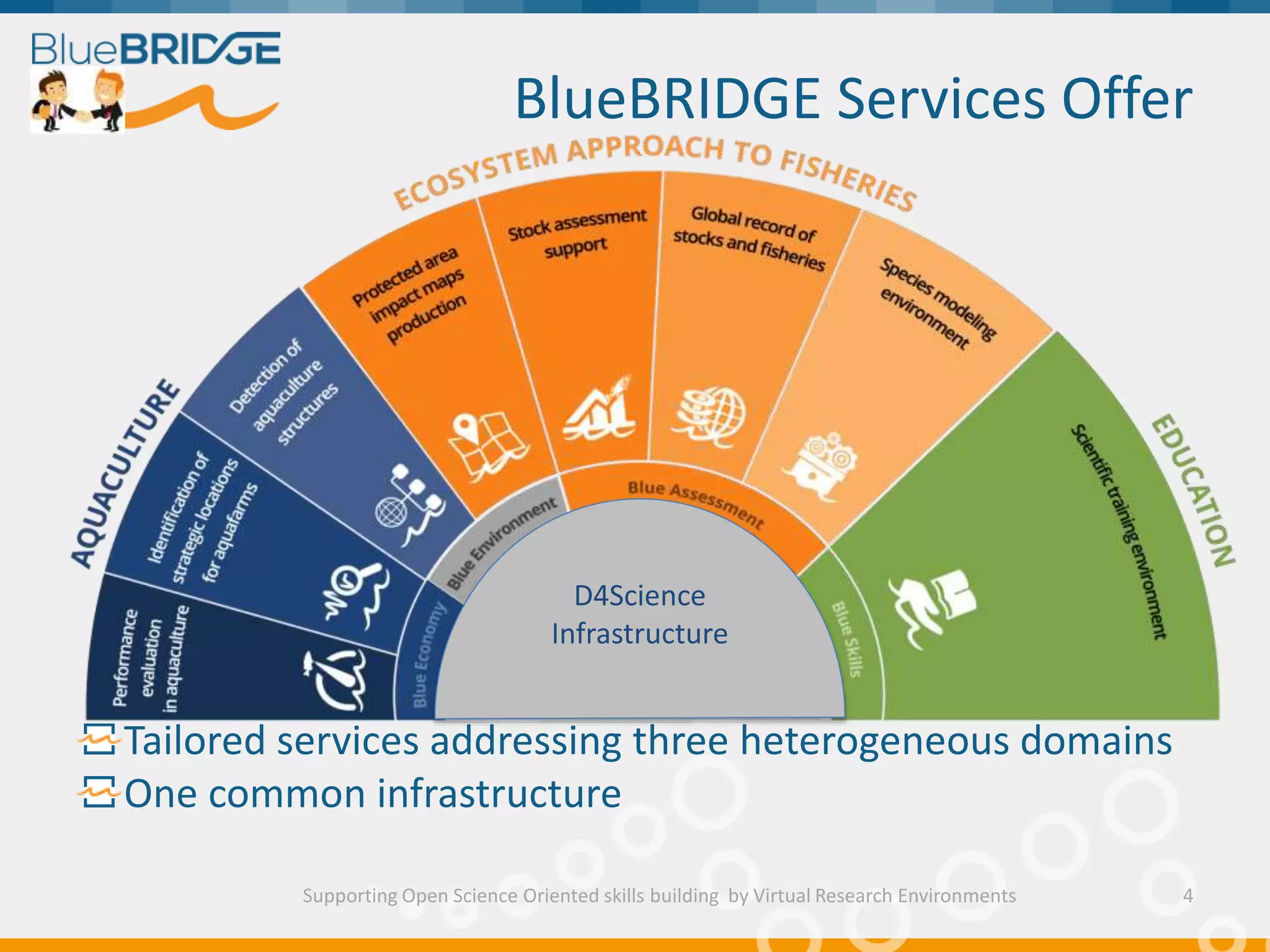 BlueBRIDGE Services Offer
Tailored services addressing three heterogeneous domains
One common infrastructure
D4Science
Infrastructure
Supporting Open Science Oriented skills building by Virtual Research Environments 4
 