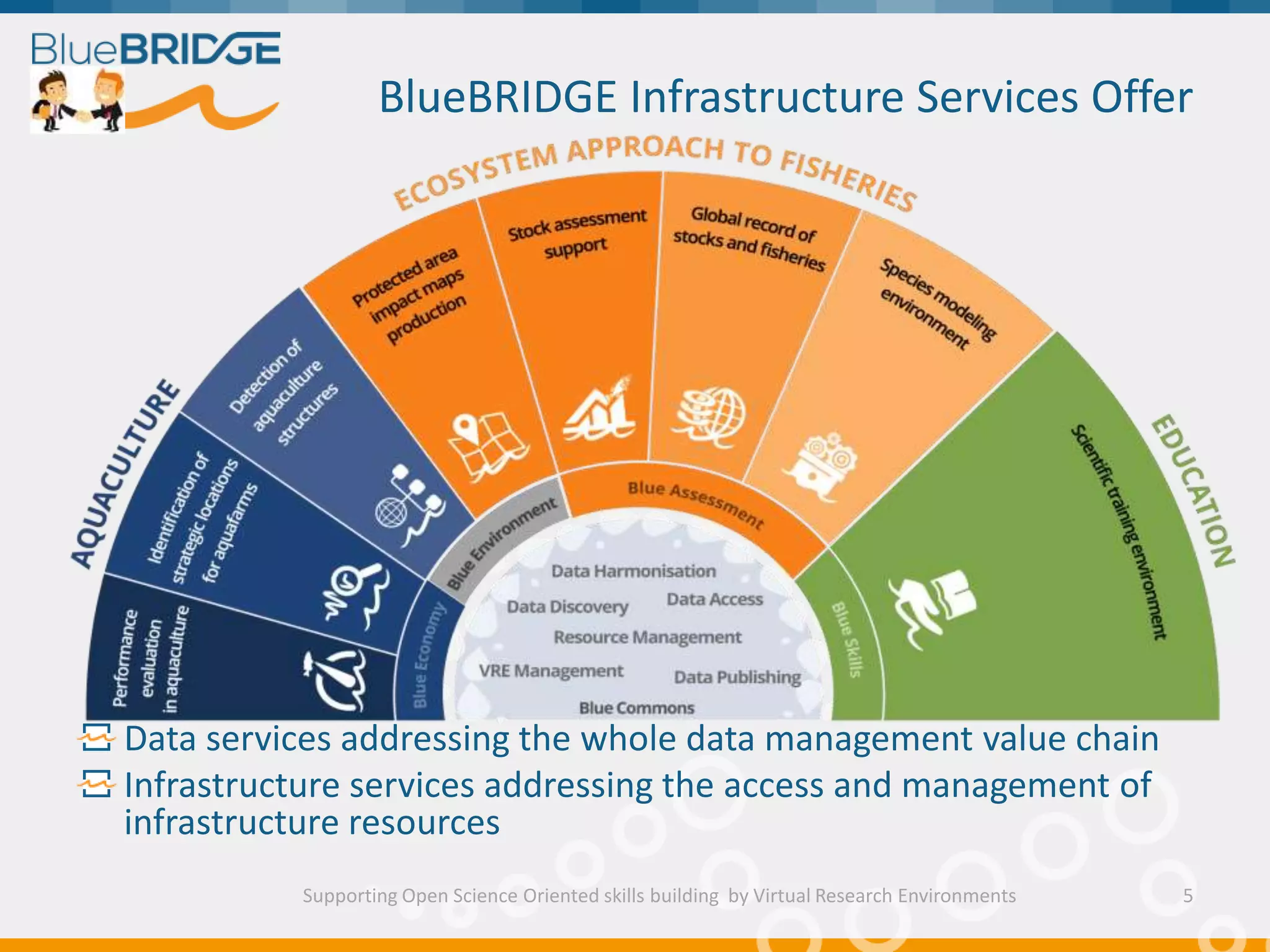 BlueBRIDGE Infrastructure Services Offer
Supporting Open Science Oriented skills building by Virtual Research Environments
Data services addressing the whole data management value chain
Infrastructure services addressing the access and management of
infrastructure resources
5
 