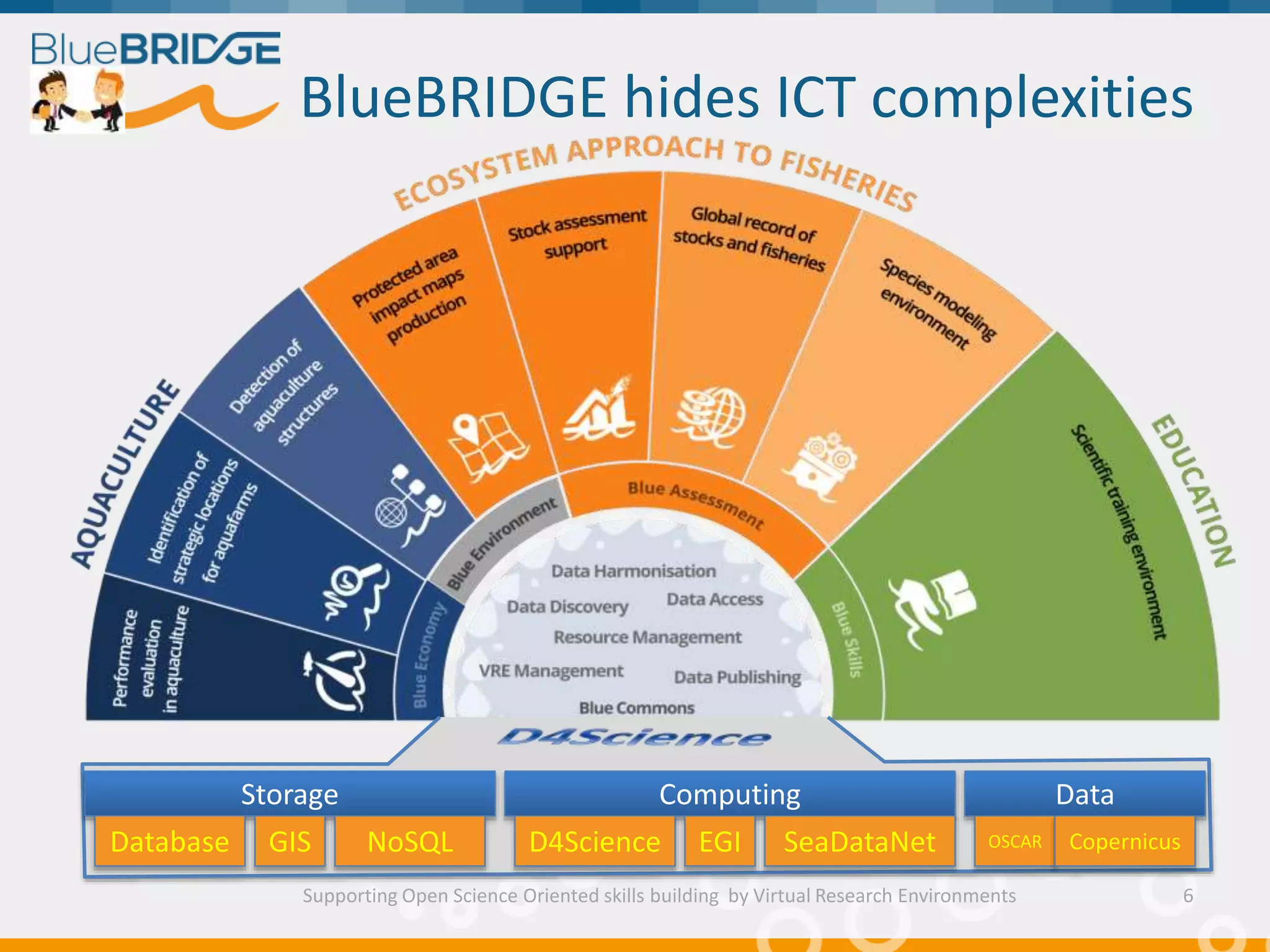 BlueBRIDGE hides ICT complexities
Supporting Open Science Oriented skills building by Virtual Research Environments
Storage
Database GIS NoSQL
Computing
D4Science EGI SeaDataNet
Data
OSCAR Copernicus
6
 