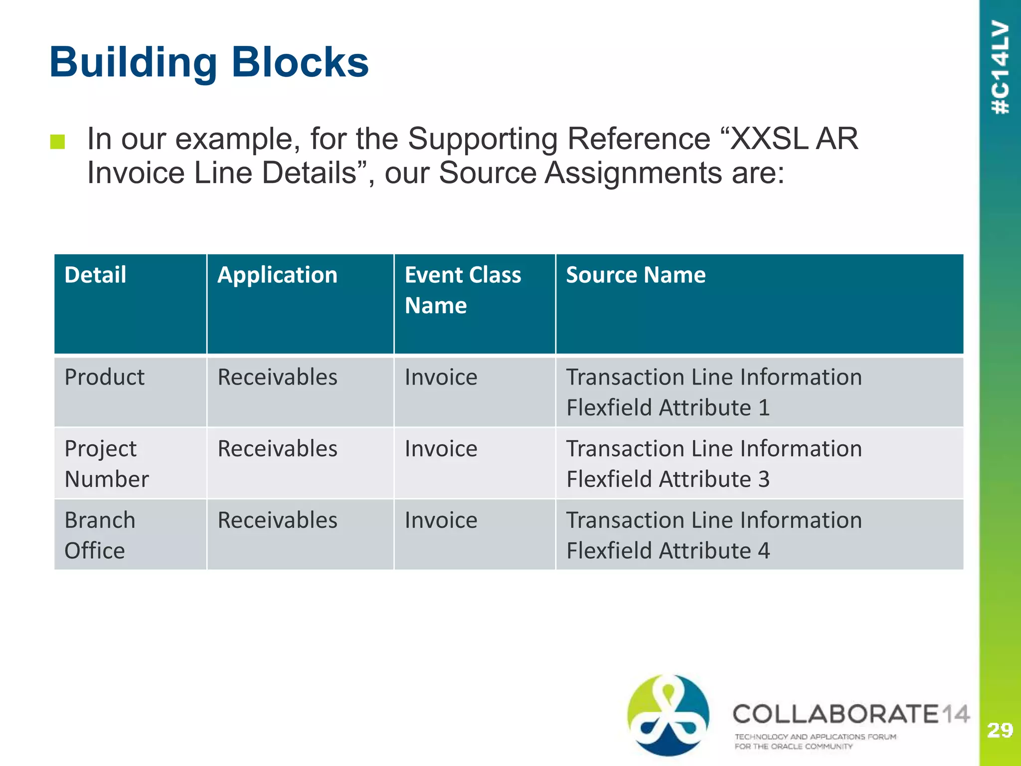 Building Blocks
■ In our example, for the Supporting Reference “XXSL AR
Invoice Line Details”, our Source Assignments are:
Detail Application Event Class
Name
Source Name
Product Receivables Invoice Transaction Line Information
Flexfield Attribute 1
Project
Number
Receivables Invoice Transaction Line Information
Flexfield Attribute 3
Branch
Office
Receivables Invoice Transaction Line Information
Flexfield Attribute 4
 