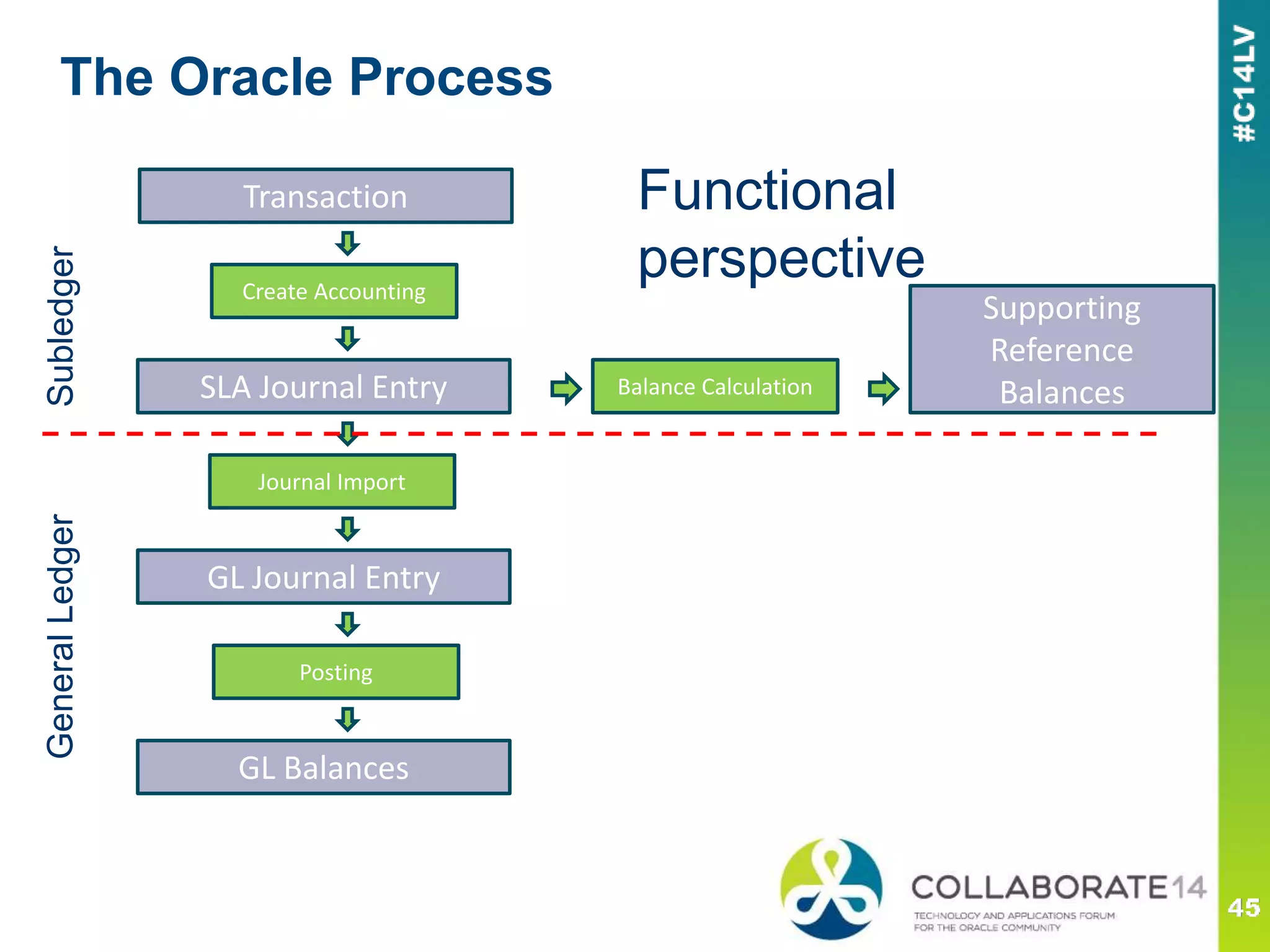 The Oracle Process
Transaction
SLA Journal Entry
GL Journal Entry
GL Balances
Create Accounting
Journal Import
Posting
Supporting
Reference
BalancesBalance Calculation
Functional
perspective
SubledgerGeneralLedger
 