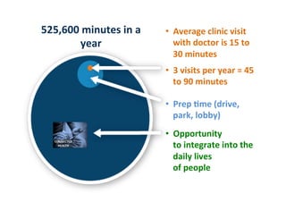•  Average	clinic	visit	
with	doctor	is	15	to	
30	minutes	
•  3	visits	per	year	=	45	
to	90	minutes	
•  Prep	Ame	(drive,	
park,	lobby)	
•  Opportunity		
to	integrate	into	the	
daily	lives		
of	people	
525,600	minutes	in	a	
year	
 