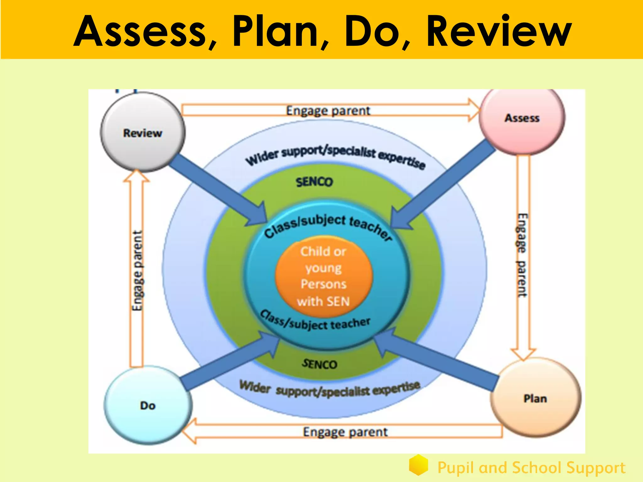 Assess, Plan, Do, Review
 