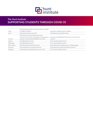 The Hunt Institute
SUPPORTING STUDENTS THROUGH COVID-19
Texas
http://www.thecb.state.tx.us/misc/coronavirus-update-
for-higher-education/ https://tacc.org/tacc/covid-19-updates
Utah https://ushe.edu/ushe-covid-19/ http://www.slcc.edu/safe/c19.aspx
Vermont
https://www.uvm.edu/emergency/covid-19-
coronavirus-information-and-updates; https://www.vsc.
edu/wp-content/uploads/2020/03/Covid-19.pdf
https://ccv.edu/2020/03/12/information-on-coronavirus-
covid-19/
Virginia No SHEEO guidance found. No CC-specific guidance found.
Washington No SHEEO guidance found. No CC-specific guidance found.
West Virginia http://www.wvhepc.edu/coronavirus/ https://www.wvctcs.org/coronavirus-college-updates
Wisconsin https://www.wisconsin.edu/coronavirus/ https://www.wtcsystem.edu/initiatives/covid-19
Wyoming https://www.uwyo.edu/shser/corona-virus.html No CC-specific guidance found.
 