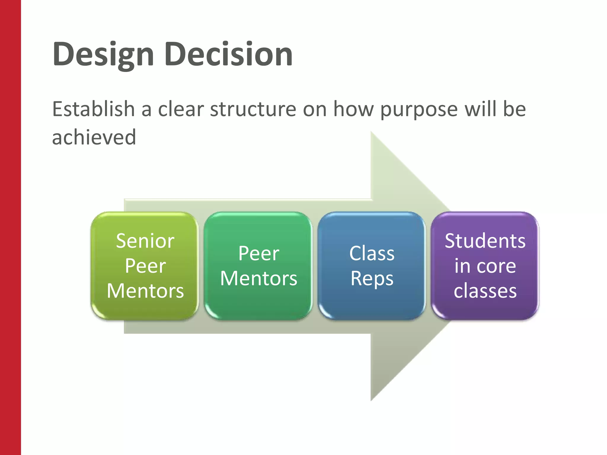 Design Decision
Establish a clear structure on how purpose will be
achieved



     Senior                              Students
                  Peer         Class
      Peer                                in core
                 Mentors       Reps
     Mentors                              classes
 