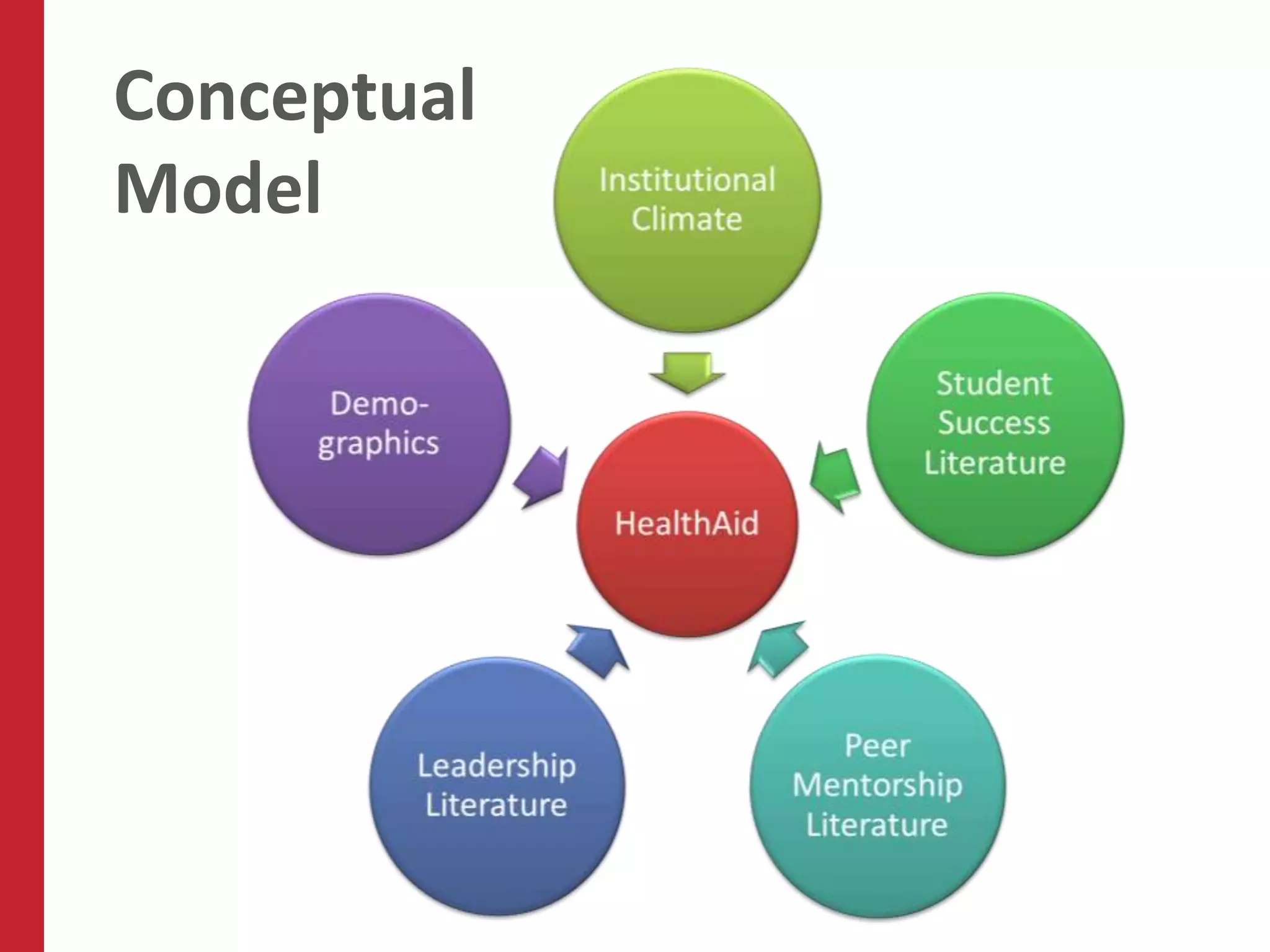 Conceptual
Model
 