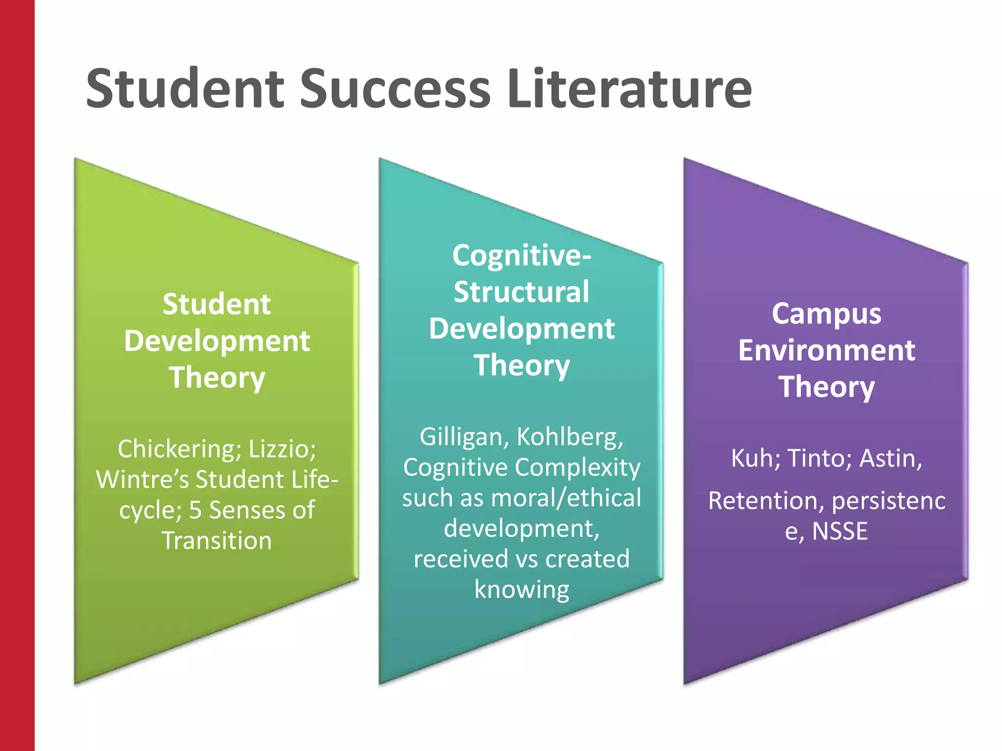 Student Success Literature

                            Cognitive-
    Student                 Structural
                           Development               Campus
  Development                                      Environment
    Theory                   Theory
                                                     Theory
 Chickering; Lizzio;       Gilligan, Kohlberg,
                         Cognitive Complexity      Kuh; Tinto; Astin,
Wintre’s Student Life-
 cycle; 5 Senses of      such as moral/ethical   Retention, persistenc
     Transition              development,              e, NSSE
                          received vs created
                                 knowing
 