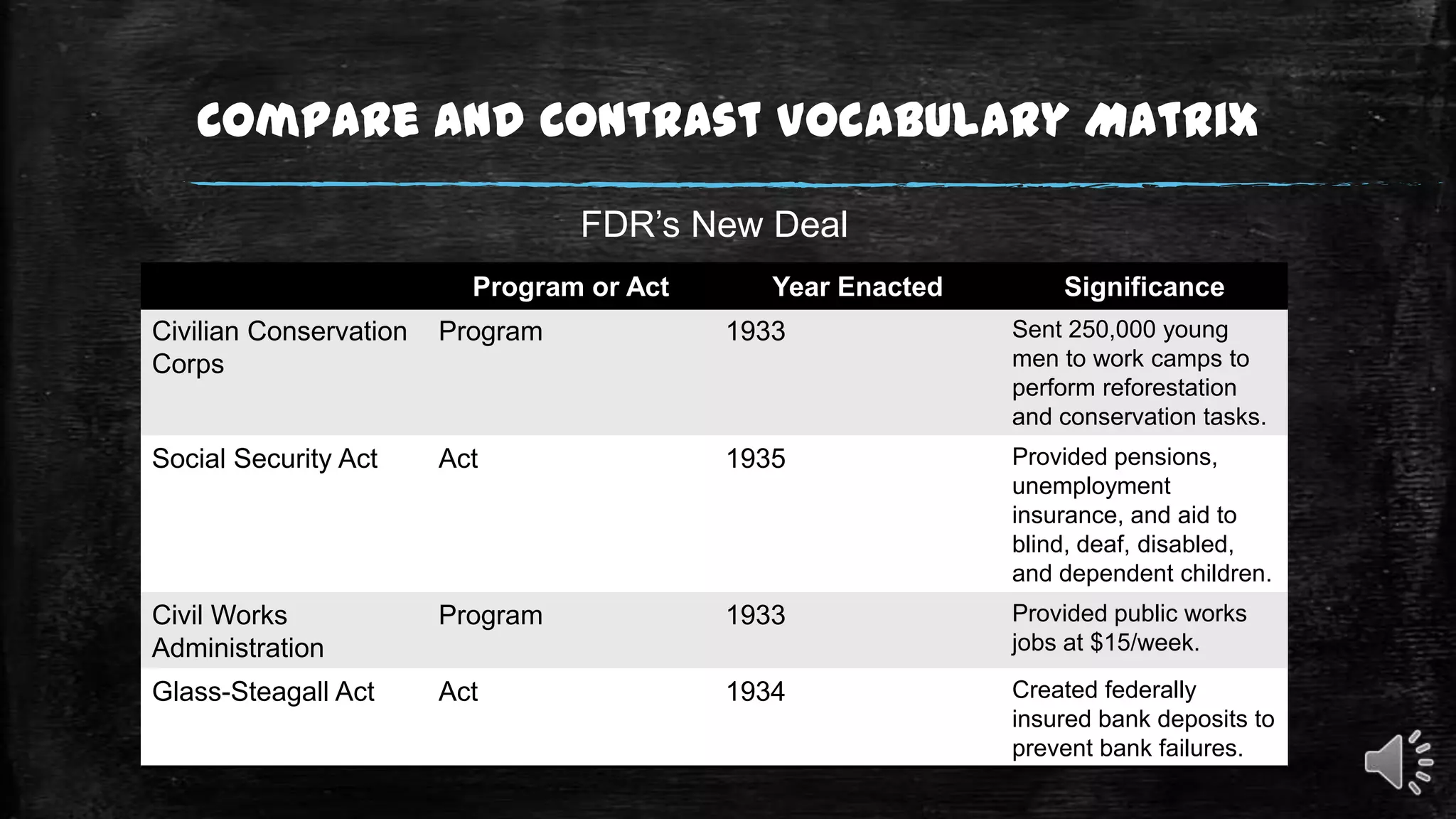Compare and Contrast Vocabulary Matrix
FDR’s New Deal
Program or Act

Year Enacted

Significance

Civilian Conservation
Corps

Program

1933

Sent 250,000 young
men to work camps to
perform reforestation
and conservation tasks.

Social Security Act

Act

1935

Provided pensions,
unemployment
insurance, and aid to
blind, deaf, disabled,
and dependent children.

Civil Works
Administration

Program

1933

Provided public works
jobs at $15/week.

Glass-Steagall Act

Act

1934

Created federally
insured bank deposits to
prevent bank failures.

 